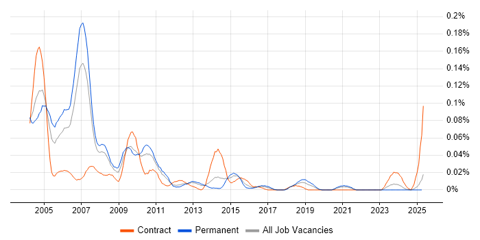 Job vacancy trend for Toshiba in the North of England Job vacancy trend for Toshiba in the North of England
