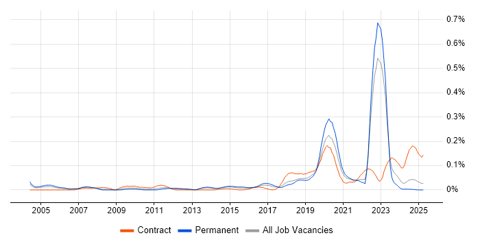 Job vacancy trend for TOWER Software in the North of England Job vacancy trend for TOWER Software in the North of England