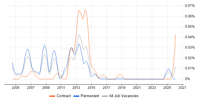 TQM job vacancy trend in the North of England