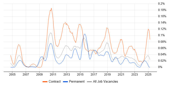 Job vacancy trend for Traceability Matrix in the North of England Job vacancy trend for Traceability Matrix in the North of England