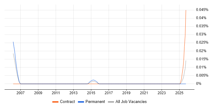 Tradeweb job vacancy trend in the North of England