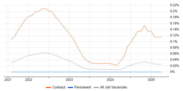 Job vacancy trend for Traefik in the North of England Job vacancy trend for Traefik in the North of England