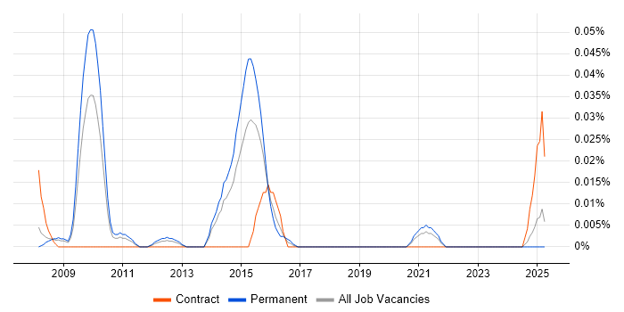 Job vacancy trend for Traffic Manager in the North of England Job vacancy trend for Traffic Manager in the North of England