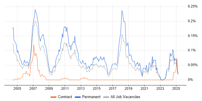 Job vacancy trend for Trainee Consultant in the North of England Job vacancy trend for Trainee Consultant in the North of England
