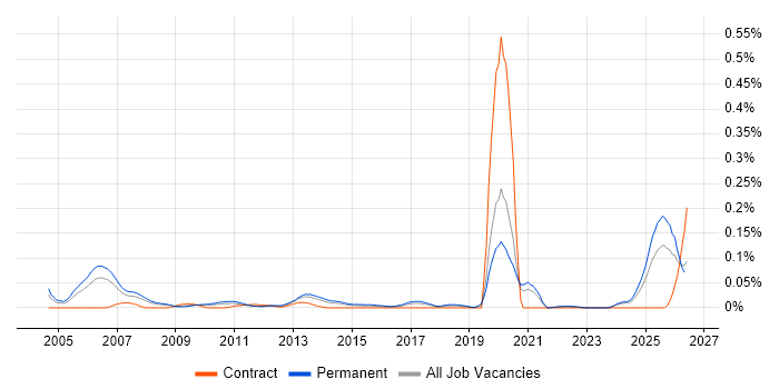 Trainee IT Support job vacancy trend in the North of England