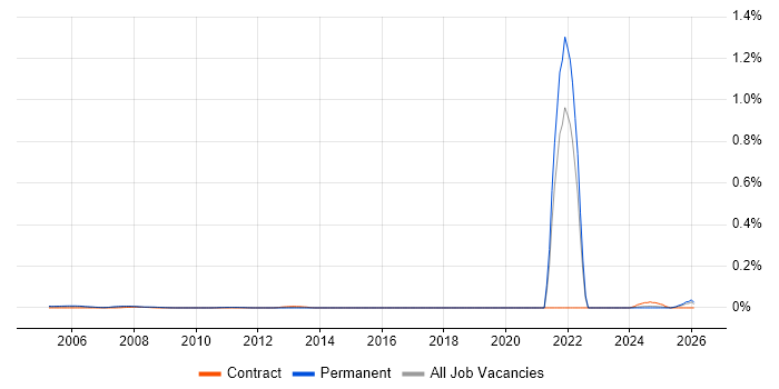 Trainee IT Technician job vacancy trend in the North of England