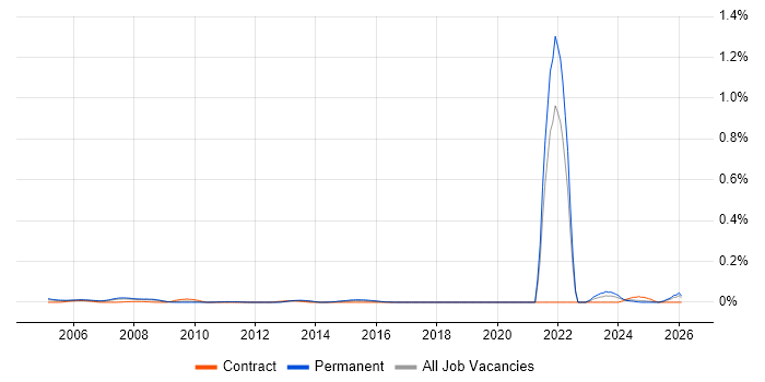 Trainee Technician job vacancy trend in the North of England