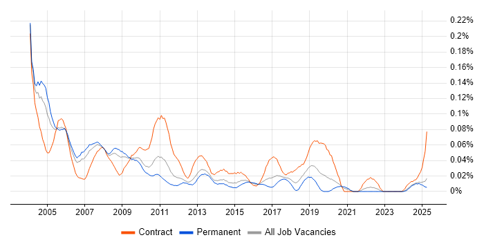 Job vacancy trend for Training Consultant in the North of England Job vacancy trend for Training Consultant in the North of England
