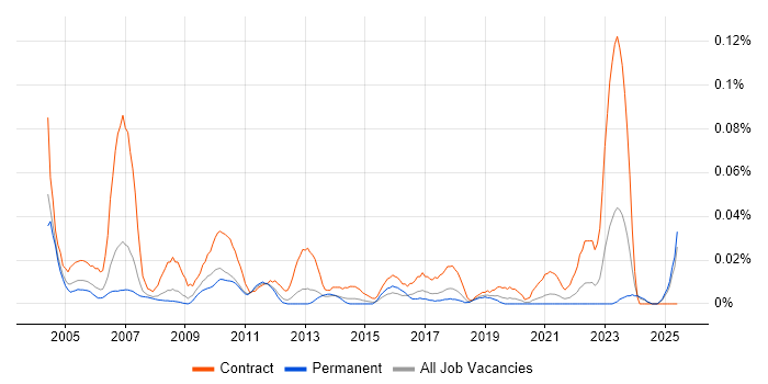 Job vacancy trend for Training Coordinator in the North of England