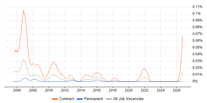 Training Project Manager job vacancy trend in the North of England