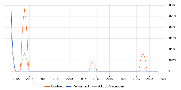 Transfer of Undertakings (Protection of Employment) job vacancy trend in the North of England