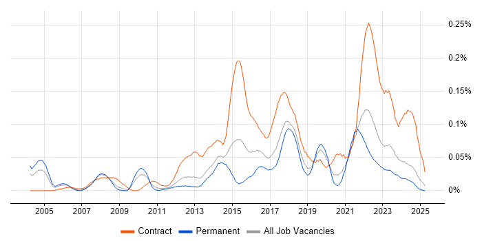 Job vacancy trend for Transformation Analyst in the North of England