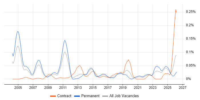 Transformation Consultant job vacancy trend in the North of England