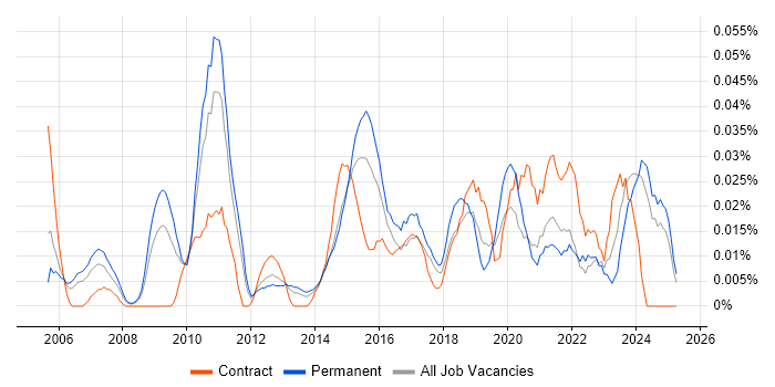 Job vacancy trend for Transformation Director in the North of England Job vacancy trend for Transformation Director in the North of England