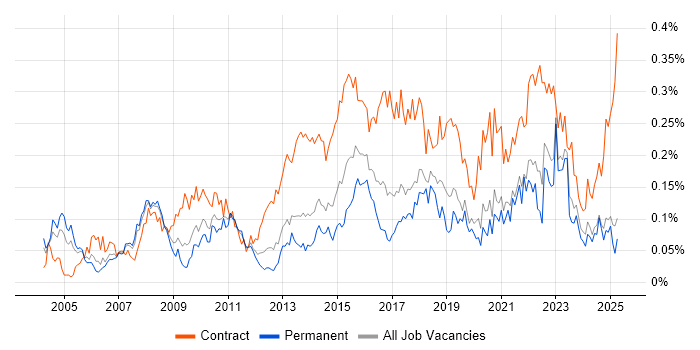 Job vacancy trend for Transformation Manager in the North of England Job vacancy trend for Transformation Manager in the North of England