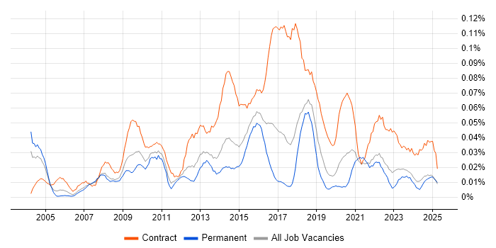 Job vacancy trend for Transformation Programme Manager in the North of England Job vacancy trend for Transformation Programme Manager in the North of England