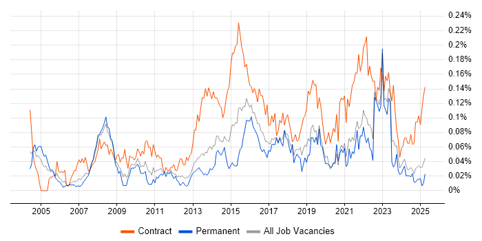 Job vacancy trend for Transformation Project Manager in the North of England Job vacancy trend for Transformation Project Manager in the North of England