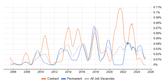 Job vacancy trend for Transition Analyst in the North of England Job vacancy trend for Transition Analyst in the North of England