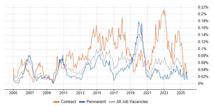 Transition Management job vacancy trend in the North of England