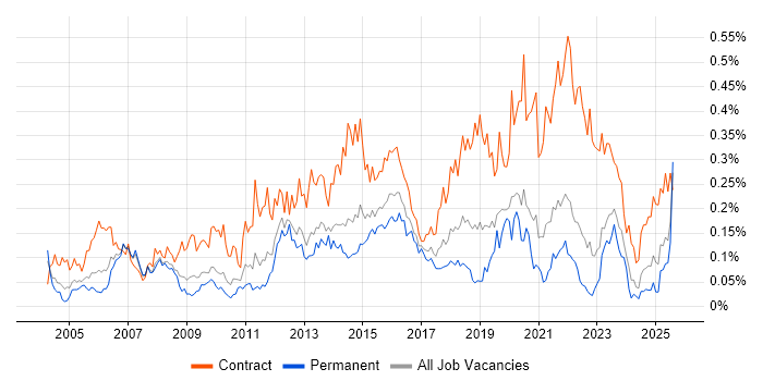 Job vacancy trend for Transition Manager in the North of England
