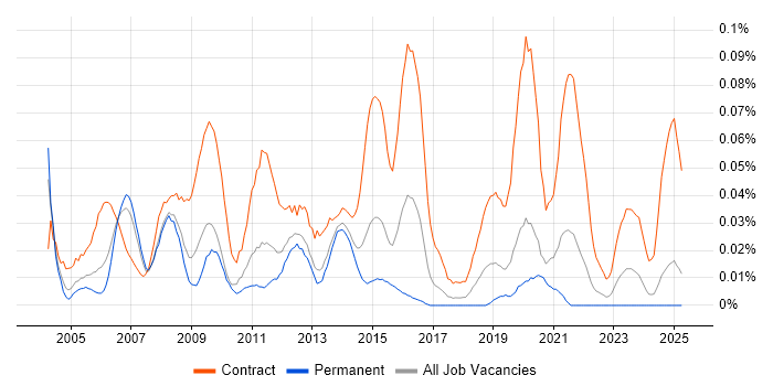 Job vacancy trend for Transition Project Manager in the North of England Job vacancy trend for Transition Project Manager in the North of England