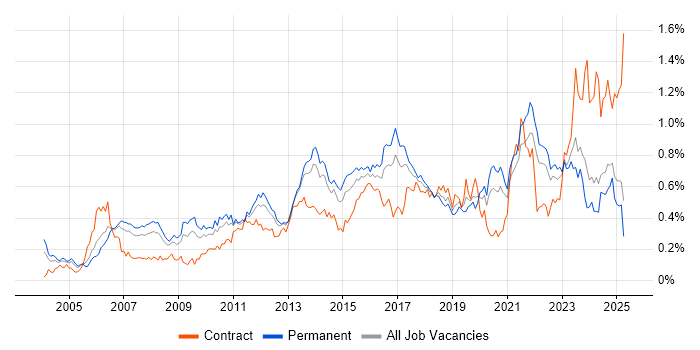 Job vacancy trend for Translating Business Requirements in the North of England Job vacancy trend for Translating Business Requirements in the North of England