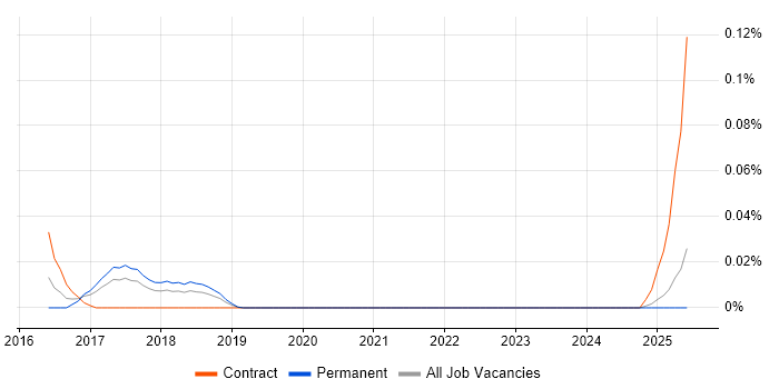 Job vacancy trend for Transpiler in the North of England Job vacancy trend for Transpiler in the North of England