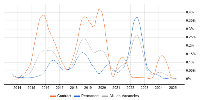 Job vacancy trend for Travis CI in the North of England Job vacancy trend for Travis CI in the North of England