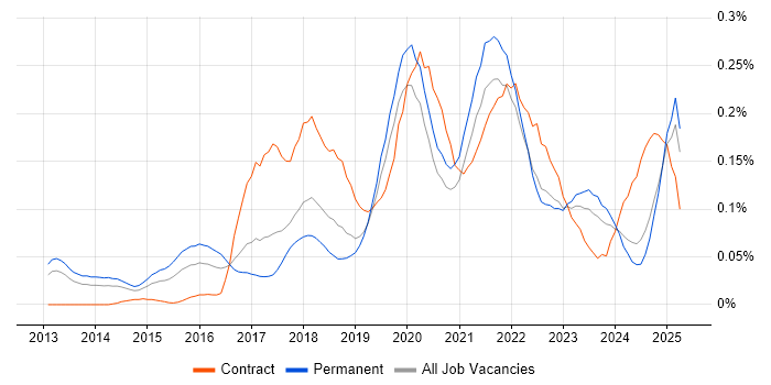 Job vacancy trend for Trello in the North of England Job vacancy trend for Trello in the North of England