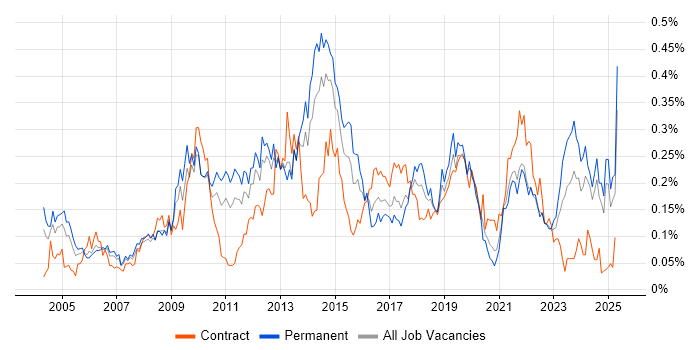 Job vacancy trend for Trend Analysis in the North of England Job vacancy trend for Trend Analysis in the North of England