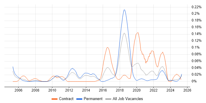 Job vacancy trend for Trend Micro in the North of England Job vacancy trend for Trend Micro in the North of England