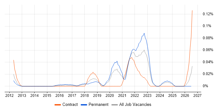 Tricentis qTest job vacancy trend in the North of England
