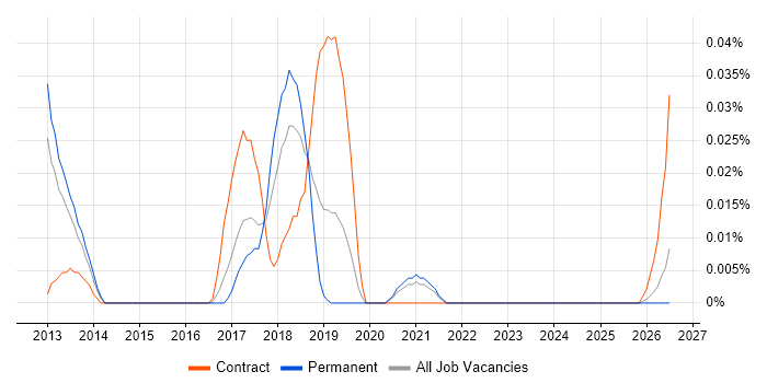 TrustSec job vacancy trend in the North of England