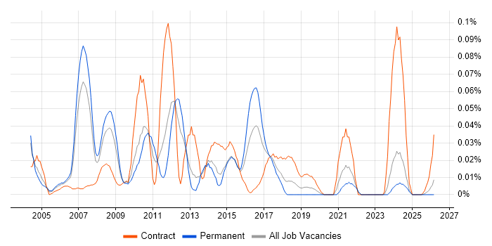 TSYS job vacancy trend in the North of England