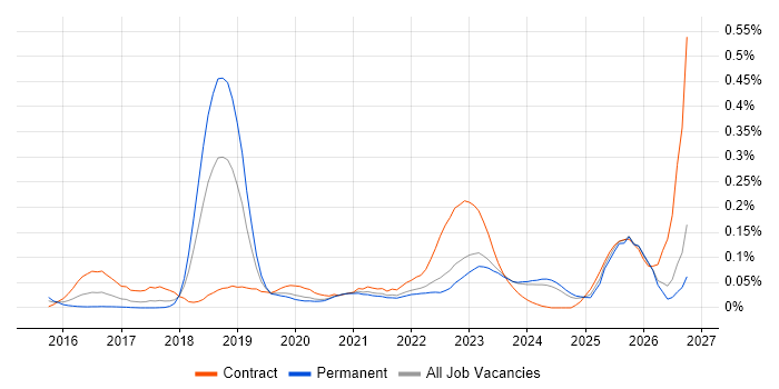 TTP job vacancy trend in the North of England