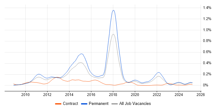 Job vacancy trend for Twitter in the North of England Job vacancy trend for Twitter in the North of England