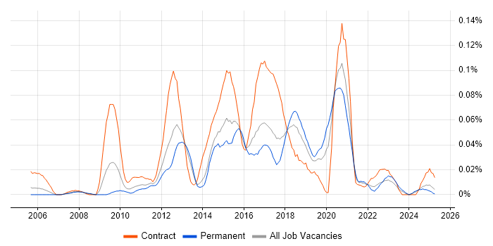 Job vacancy trend for Two-Factor Authentication in the North of England Job vacancy trend for Two-Factor Authentication in the North of England