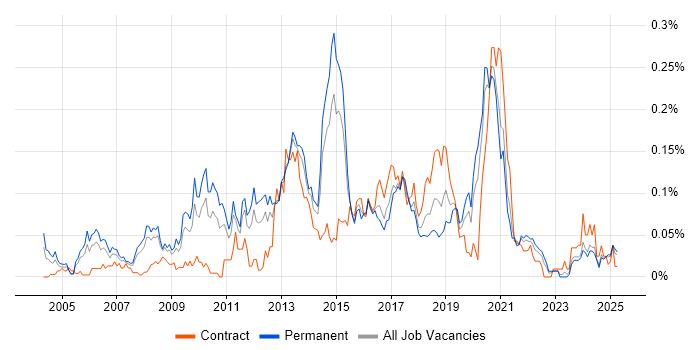 Job vacancy trend for Typography in the North of England