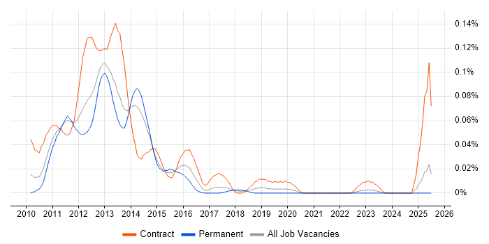 Job vacancy trend for UAG in the North of England