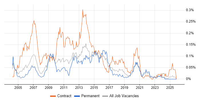 UAT Analyst job vacancy trend in the North of England