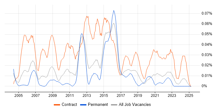 Job vacancy trend for UAT Lead in the North of England