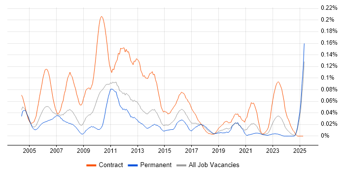 Job vacancy trend for UAT Manager in the North of England Job vacancy trend for UAT Manager in the North of England