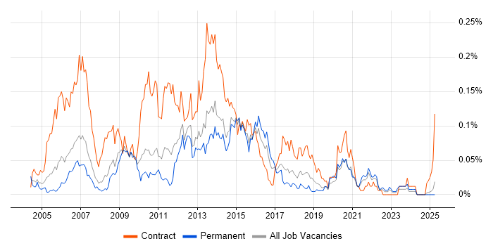 Job vacancy trend for UAT Test Analyst in the North of England Job vacancy trend for UAT Test Analyst in the North of England