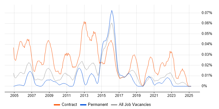 Job vacancy trend for UAT Test Lead in the North of England Job vacancy trend for UAT Test Lead in the North of England