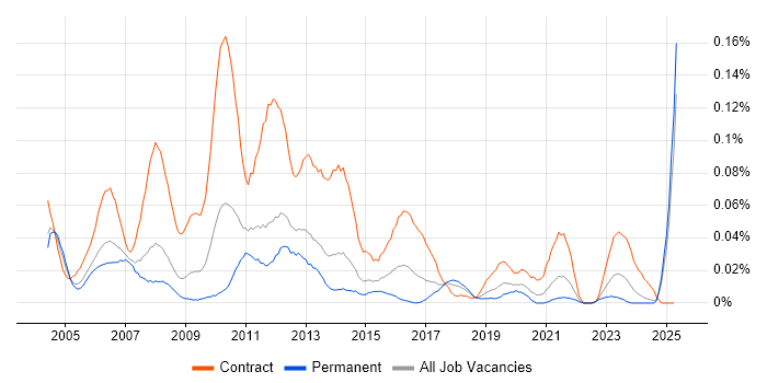 Job vacancy trend for UAT Test Manager in the North of England Job vacancy trend for UAT Test Manager in the North of England
