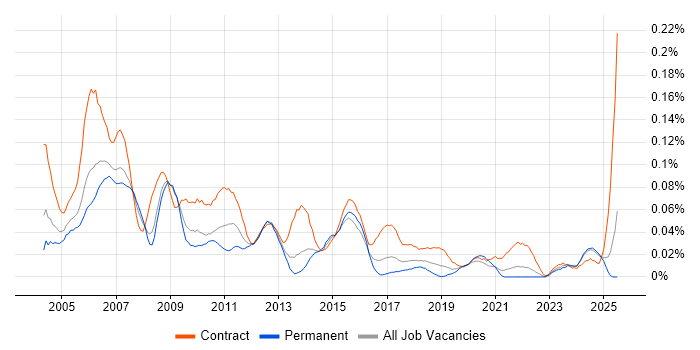 Job vacancy trend for UAT Tester in the North of England Job vacancy trend for UAT Tester in the North of England