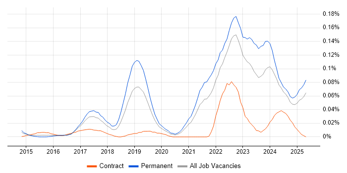 Job vacancy trend for Ubiquiti in the North of England Job vacancy trend for Ubiquiti in the North of England