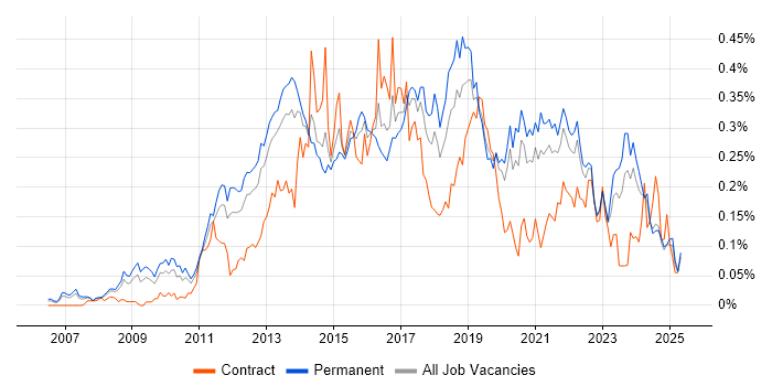 Job vacancy trend for Ubuntu in the North of England Job vacancy trend for Ubuntu in the North of England