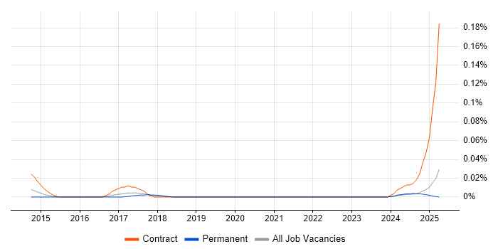Job vacancy trend for UI Automator in the North of England Job vacancy trend for UI Automator in the North of England