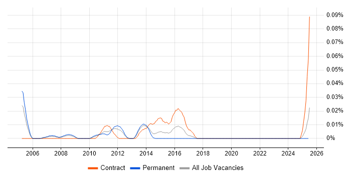 Job vacancy trend for UI Consultant in the North of England Job vacancy trend for UI Consultant in the North of England